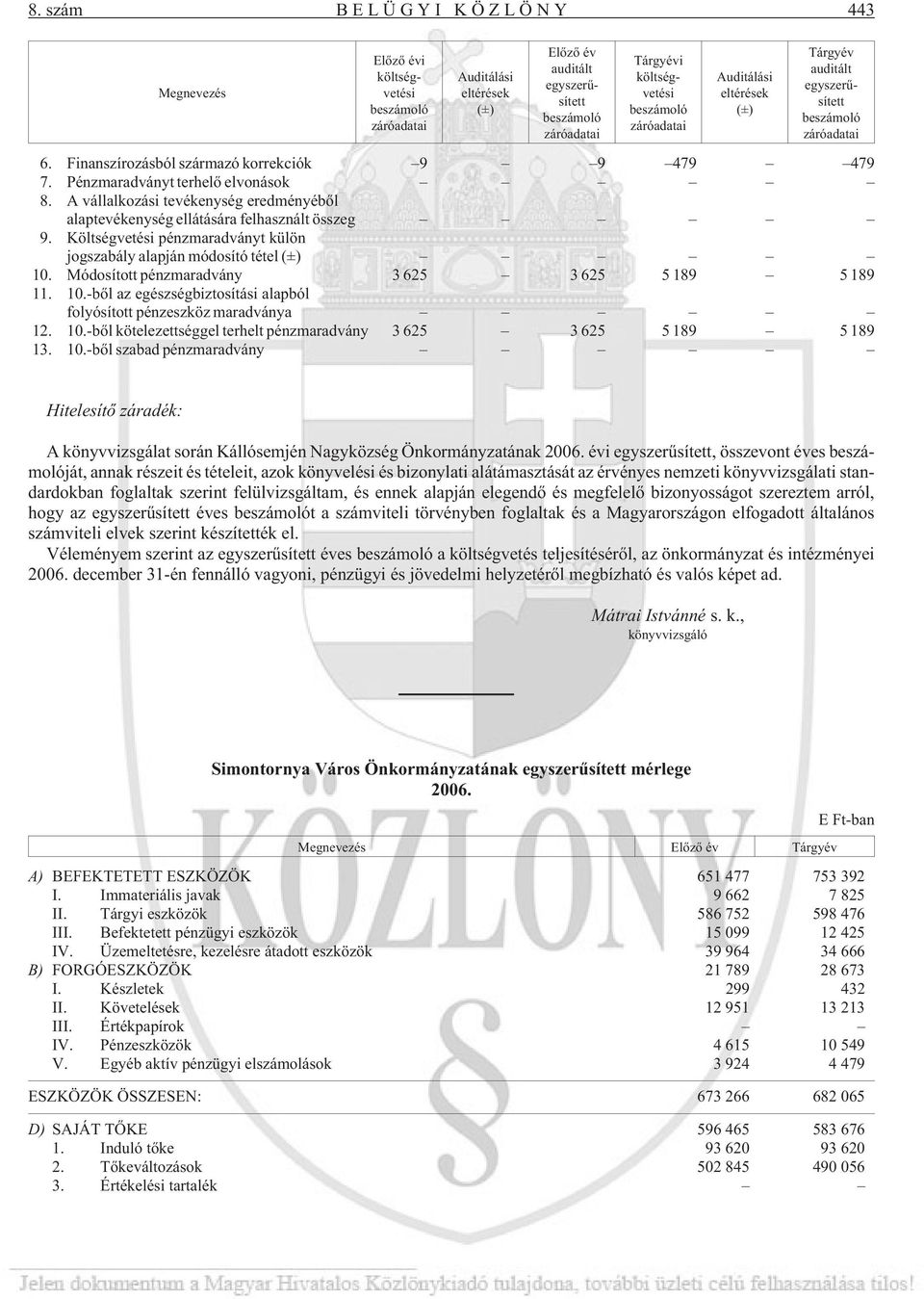 A vállalkozási tevékenység eredményébõl alaptevékenység ellátására felhasznált összeg 9. Költségvetési pénzmaradványt külön jogszabály alapján módosító tétel (±) 10.