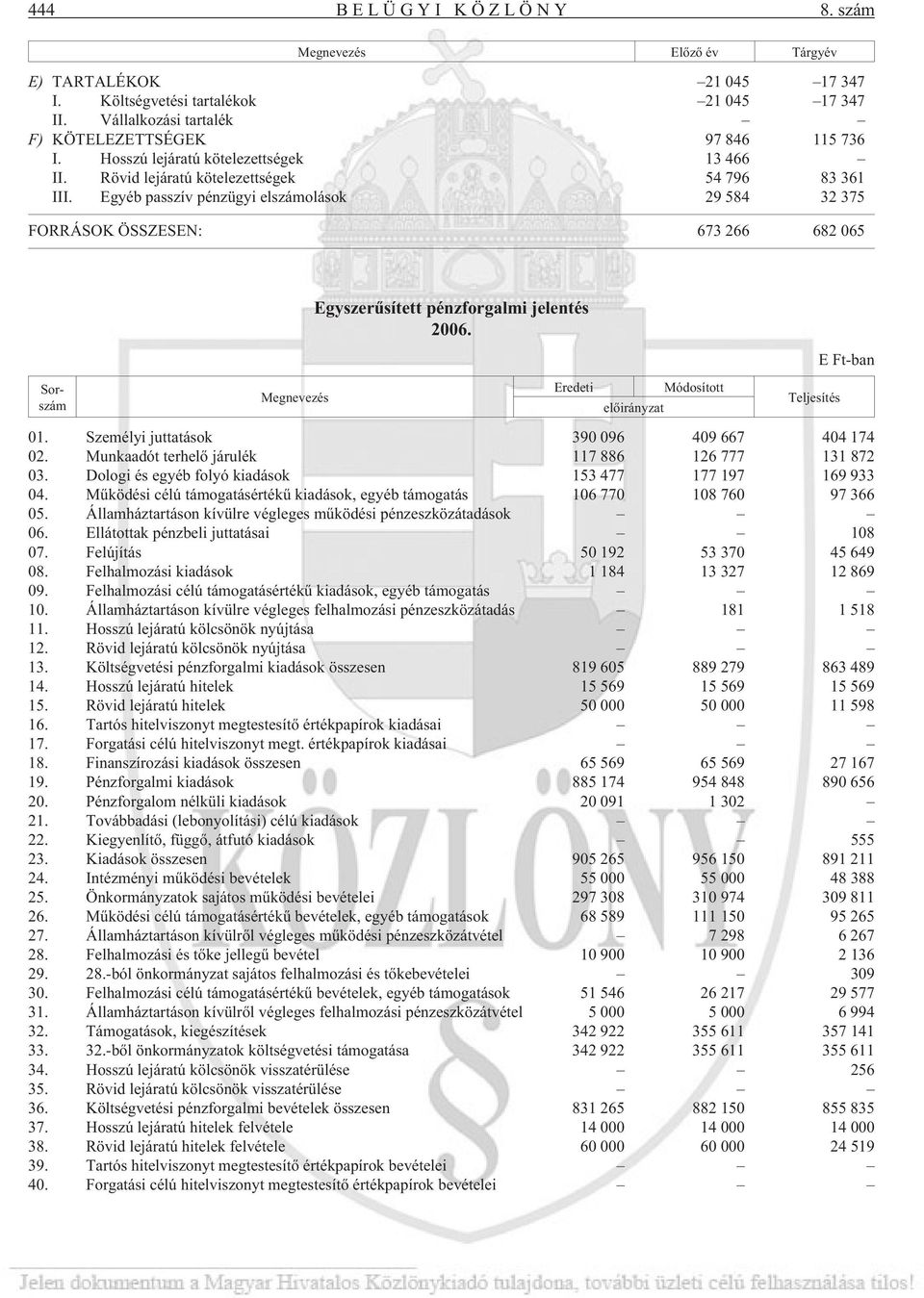 Egyéb passzív pénzügyi elszámolások 29 584 32 375 FORRÁSOK ÖSSZESEN: 673 266 682 065 Sorszám Megnevezés Egyszerûsített pénzforgalmi jelentés 2006.