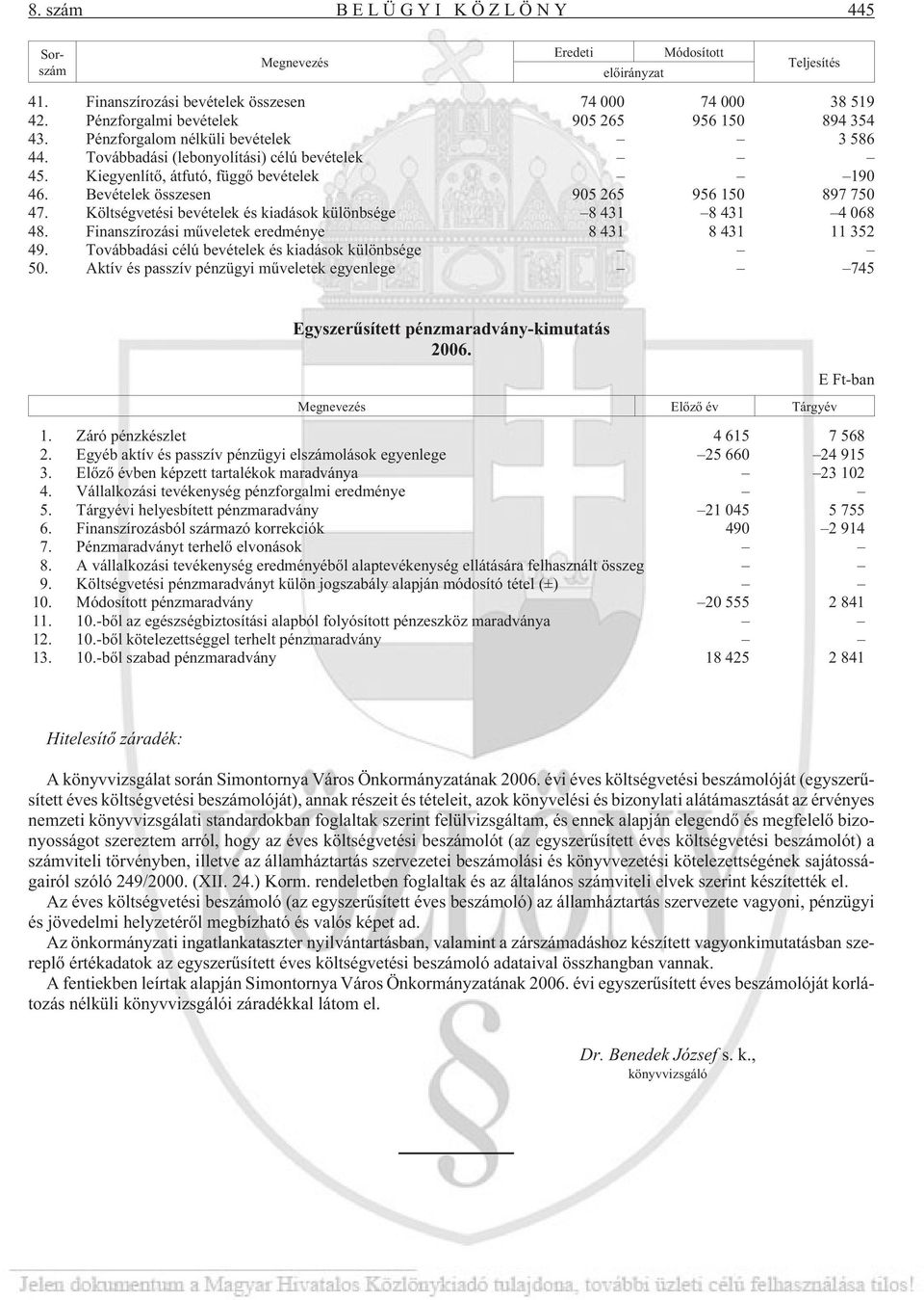 Bevételek összesen 905 265 956 150 897 750 47. Költségvetési bevételek és kiadások különbsége 8 431 8 431 4 068 48. Finanszírozási mûveletek eredménye 8 431 8 431 11 352 49.