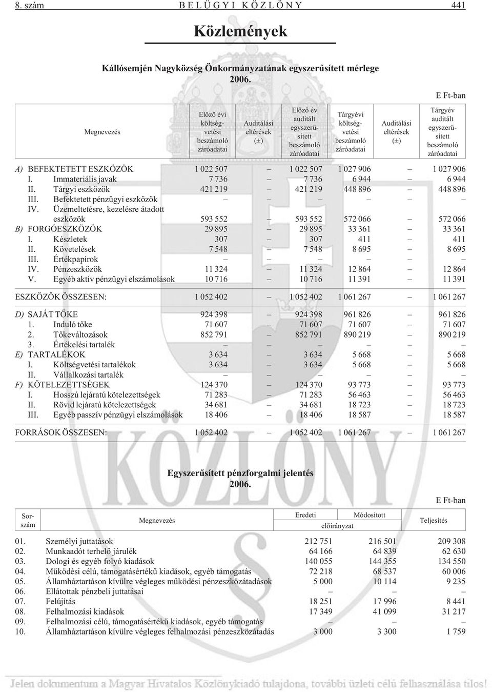 (±) E Ft-ban Tárgyév auditált egyszerûsített beszámoló záróadatai A) BEFEKTETETT ESZKÖZÖK 1 022 507 1 022 507 1 027 906 1 027 906 I. Immateriális javak 7 736 7 736 6 944 6 944 II.