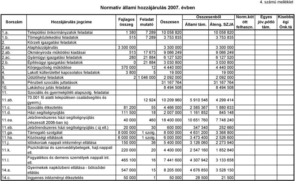Gyámügyi igazgatási feladatok 28 21 884 6 127 52 6 127 52 2.b. Építésügyi igazgatási feladatok 21 884 3 3 8 3 3 8 3. Körjegyzőség működése 37 12 4 44 4 44 4.