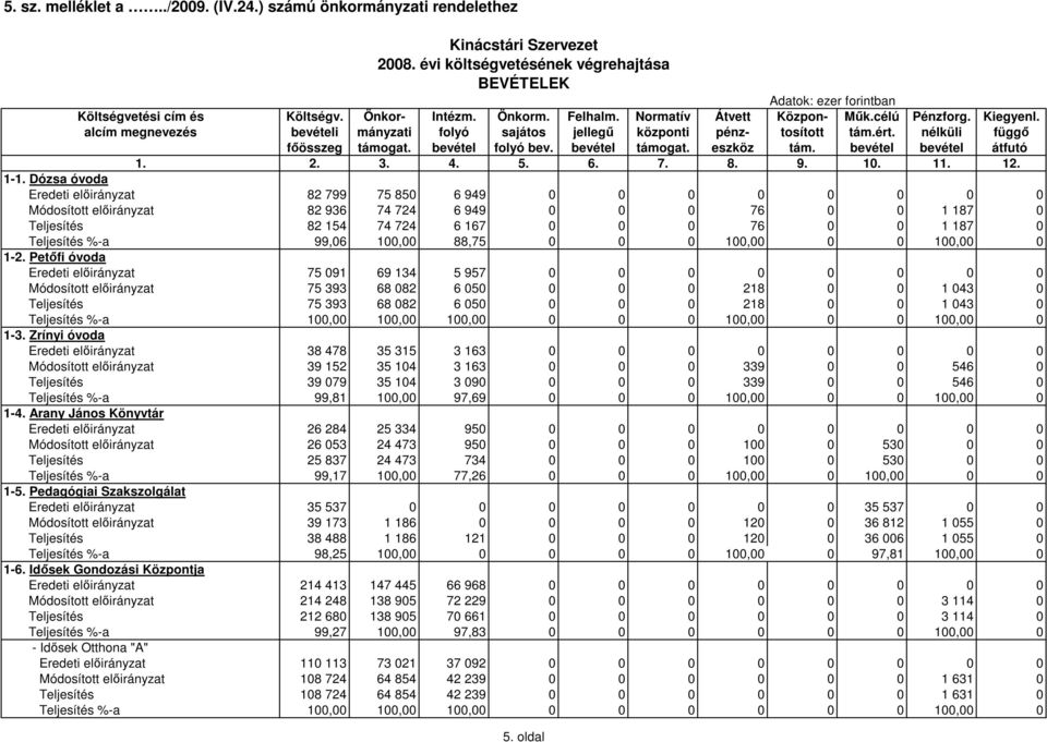bevétel folyó bev. bevétel támogat. eszköz tám. bevétel bevétel átfutó 1. 2. 3. 4. 5. 6. 7. 8. 9. 10. 11. 12. 1-1.