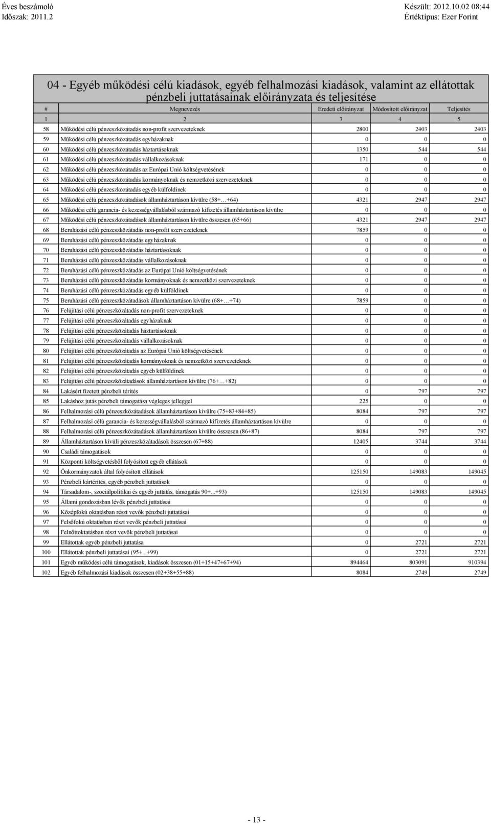 544 61 Működési célú pénzeszközátadás vállalkozásoknak 171 0 0 62 Működési célú pénzeszközátadás az Európai Unió költségvetésének 63 Működési célú pénzeszközátadás kormányoknak és nemzetközi