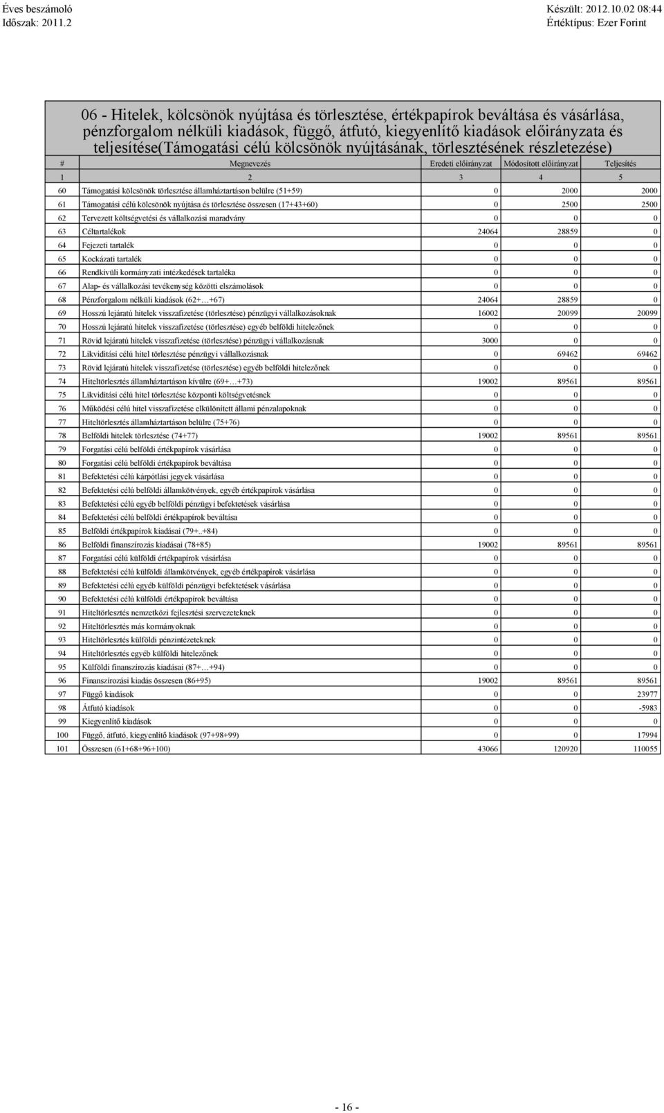 2000 2000 61 Támogatási célú kölcsönök nyújtása és törlesztése összesen (17+43+60) 0 2500 2500 62 Tervezett költségvetési és vállalkozási maradvány 63 Céltartalékok 24064 28859 0 64 Fejezeti tartalék