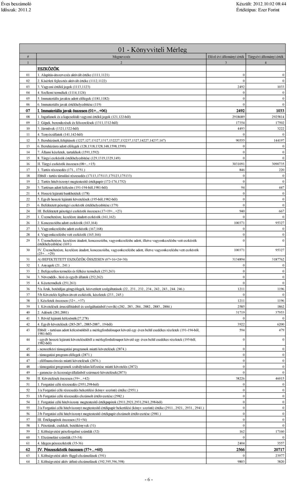 Immateriális javakra adott előlegek (1181,1182) 0 0 06 6. Immateriális javak értékhelyesbítése (119) 0 0 07 I. Immateriális javak összesen (01+...+06) 2492 1033 08 1.