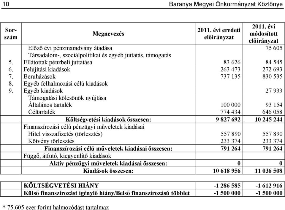 Felújítási kiadások 263 473 272 693 7. Beruházások 737 135 830 535 8. Egyéb felhalmozási célú kiadások 9.
