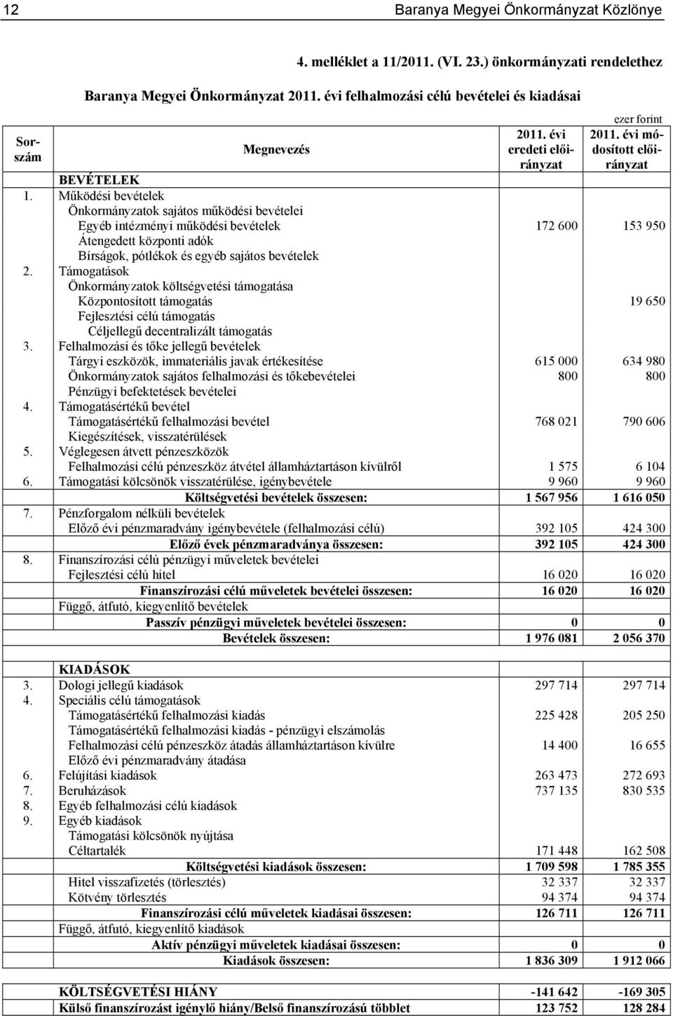 Működési bevételek Önkormányzatok sajátos működési bevételei Egyéb intézményi működési bevételek 172 600 153 950 Átengedett központi adók Bírságok, pótlékok és egyéb sajátos bevételek 2.
