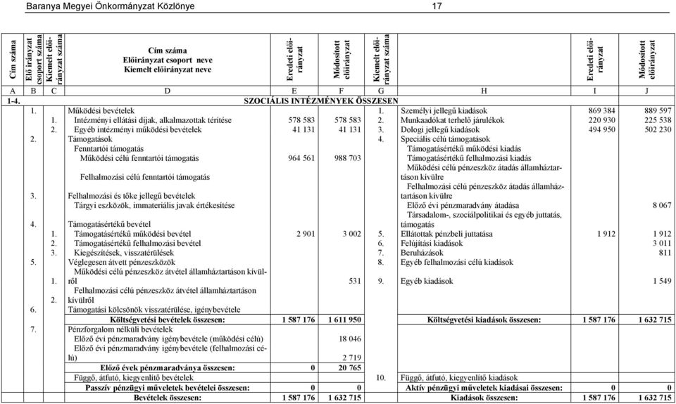 Intézményi ellátási díjak, alkalmazottak térítése 578 583 578 583 2. Munkaadókat terhelő járulékok 220 930 225 538 2. Egyéb intézményi működési bevételek 41 131 41 131 3.