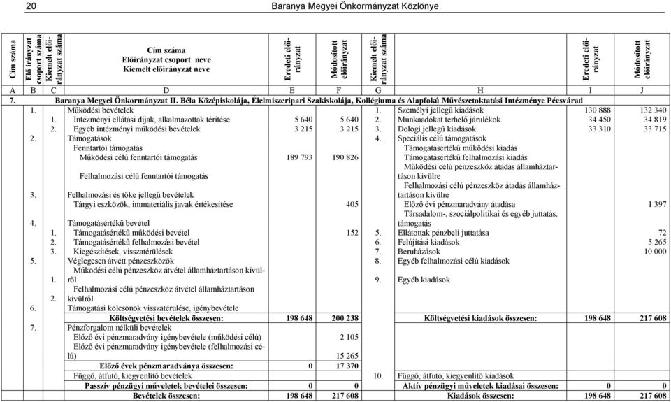 Működési bevételek 1. Személyi jellegű kiadások 130 888 132 340 1. Intézményi ellátási díjak, alkalmazottak térítése 5 640 5 640 2. Munkaadókat terhelő járulékok 34 450 34 819 2.