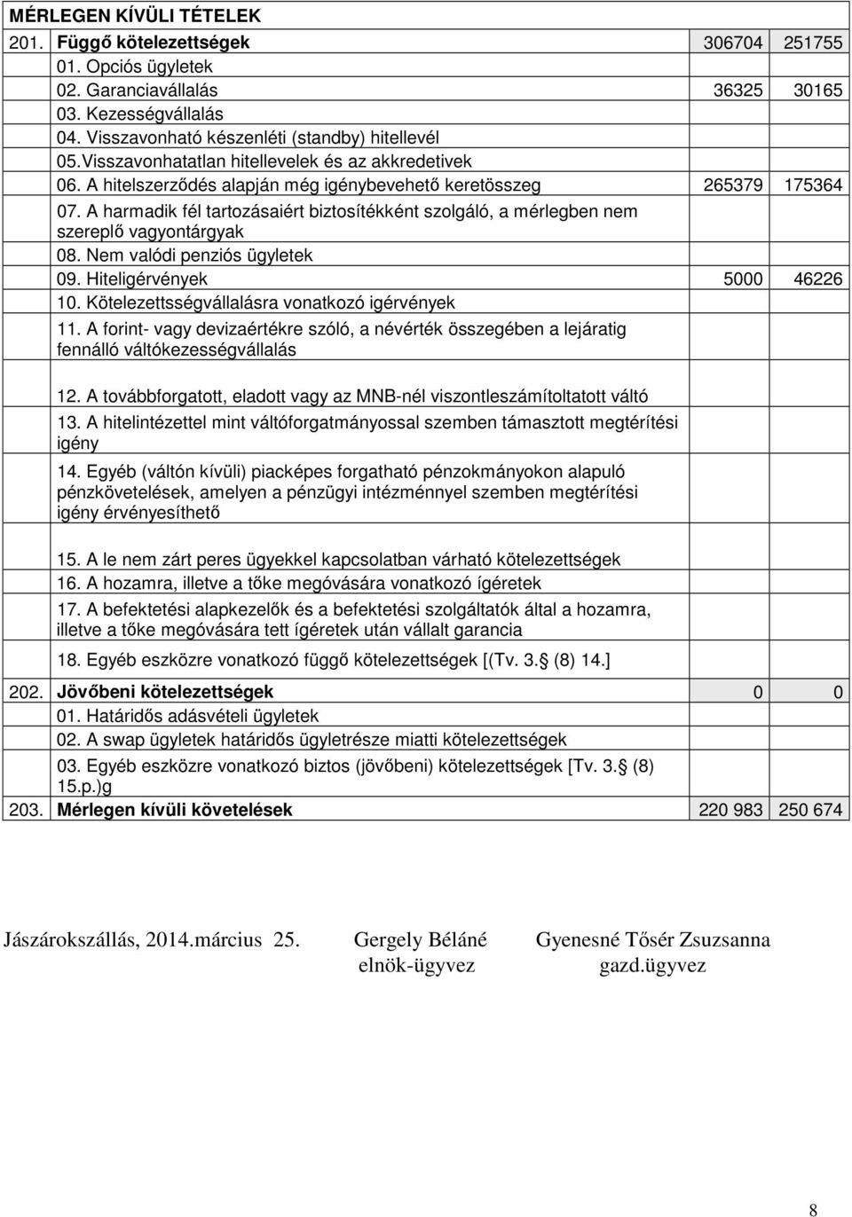A harmadik fél tartozásaiért biztosítékként szolgáló, a mérlegben nem szereplő vagyontárgyak 08. Nem valódi penziós ügyletek 09. Hiteligérvények 5000 46226 10.
