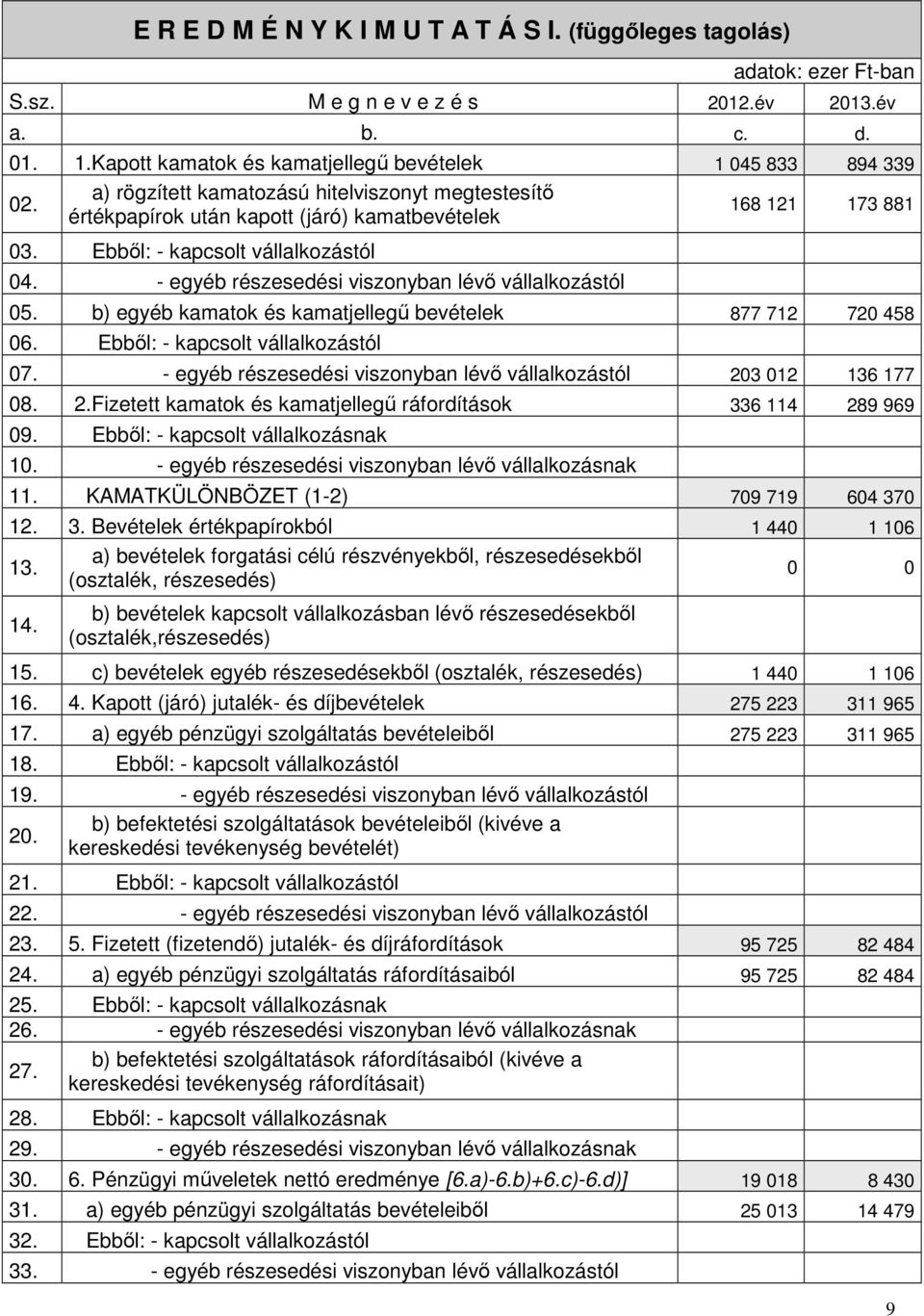 - egyéb részesedési viszonyban lévő vállalkozástól 05. b) egyéb kamatok és kamatjellegű bevételek 877 712 720 458 06. Ebből: - kapcsolt vállalkozástól 07.