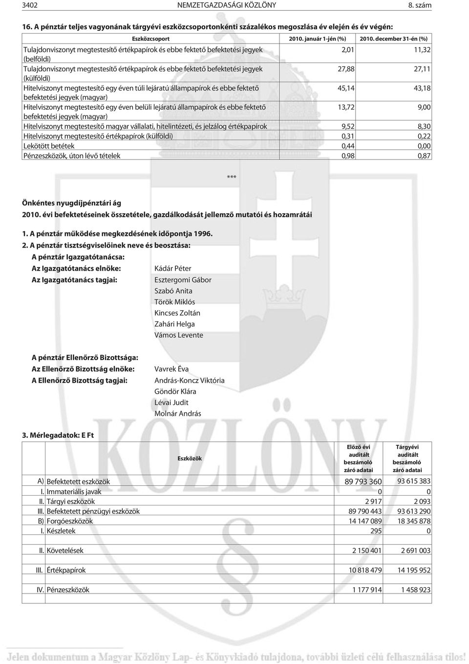 27,88 27,11 (külföldi) Hitelviszonyt megtestesítõ egy éven túli lejáratú állampapírok és ebbe fektetõ 45,14 43,18 befektetési jegyek (magyar) Hitelviszonyt megtestesítõ egy éven belüli lejáratú