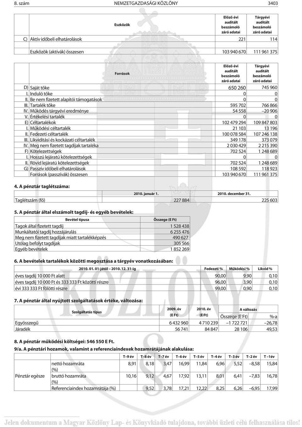 Értékelési tartalék 0 0 E) Céltartalékok 102 479 294 109 847 803 I. Mûködési céltartalék 21 103 13 196 II. Fedezeti céltartalék 100 078 584 107 246 138 III.