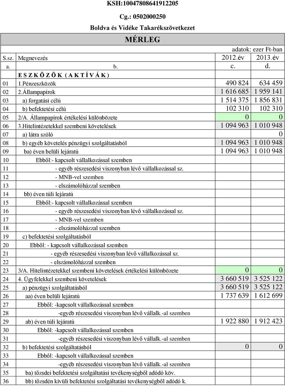 Hitelintézetekkel szembeni követelések 1 094 963 1 010 948 07 a) látra szóló 0 08 b) egyéb követelés pénzügyi szolgáltatásból 1 094 963 1 010 948 09 ba) éven belüli lejáratú 1 094 963 1 010 948 10