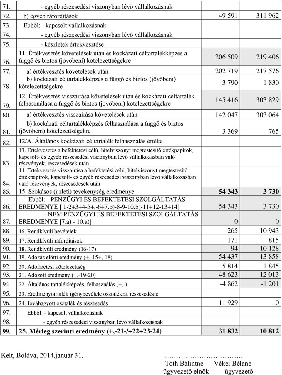 a) értékvesztés követelések után 202 719 217 576 b) kockázati céltartalékképzés a függő és biztos (jövőbeni) 3 790 1 830 78. kötelezettségekre 79. 12.