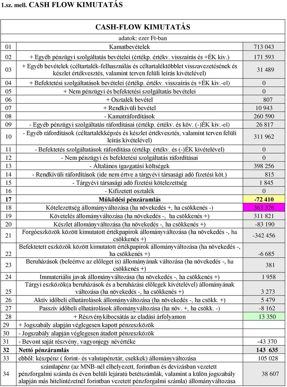 szolgáltatások bevételei (értékp. értékv. visszaírás és +ÉK kiv.