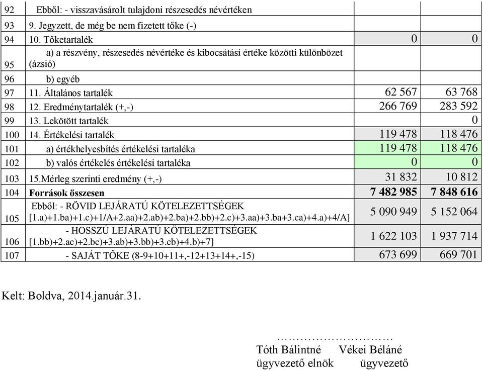 Eredménytartalék (+,-) 266 769 283 592 99 13. Lekötött tartalék 0 100 14.