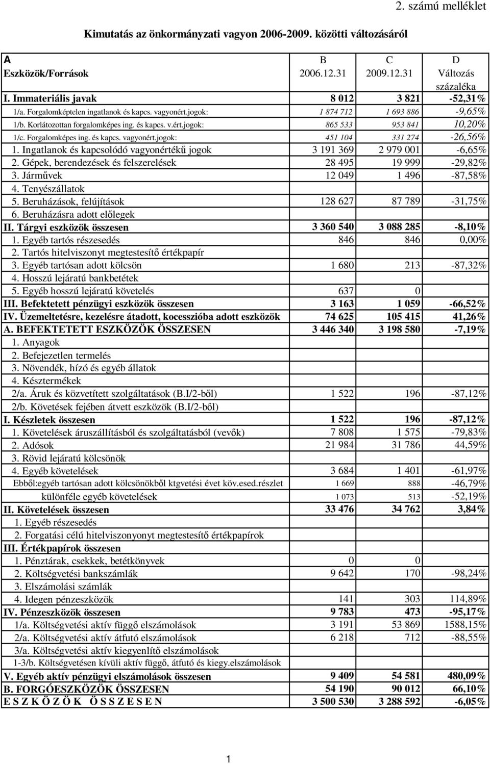 Forgalomképes ing. és kapcs. vagyonért.jogok: 451 104 331 274-26,56% 5 1. Ingatlanok és kapcsolódó vagyonértékő jogok 3 191 369 2 979 001-6,65% 6 2.