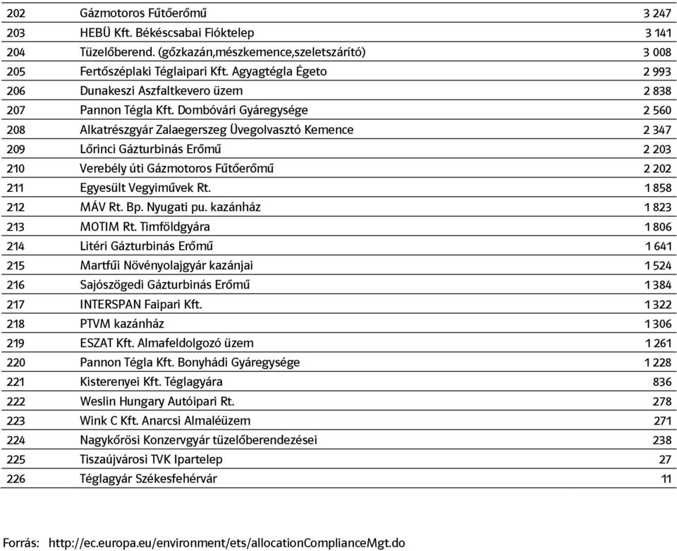 Dombóvári Gyáregysége 2 560 208 Alkatrészgyár Zalaegerszeg Üvegolvasztó Kemence 2 347 209 Lőrinci Gázturbinás Erőmű 2 203 210 Verebély úti Gázmotoros Fűtőerőmű 2 202 211 Egyesült Vegyiművek Rt.