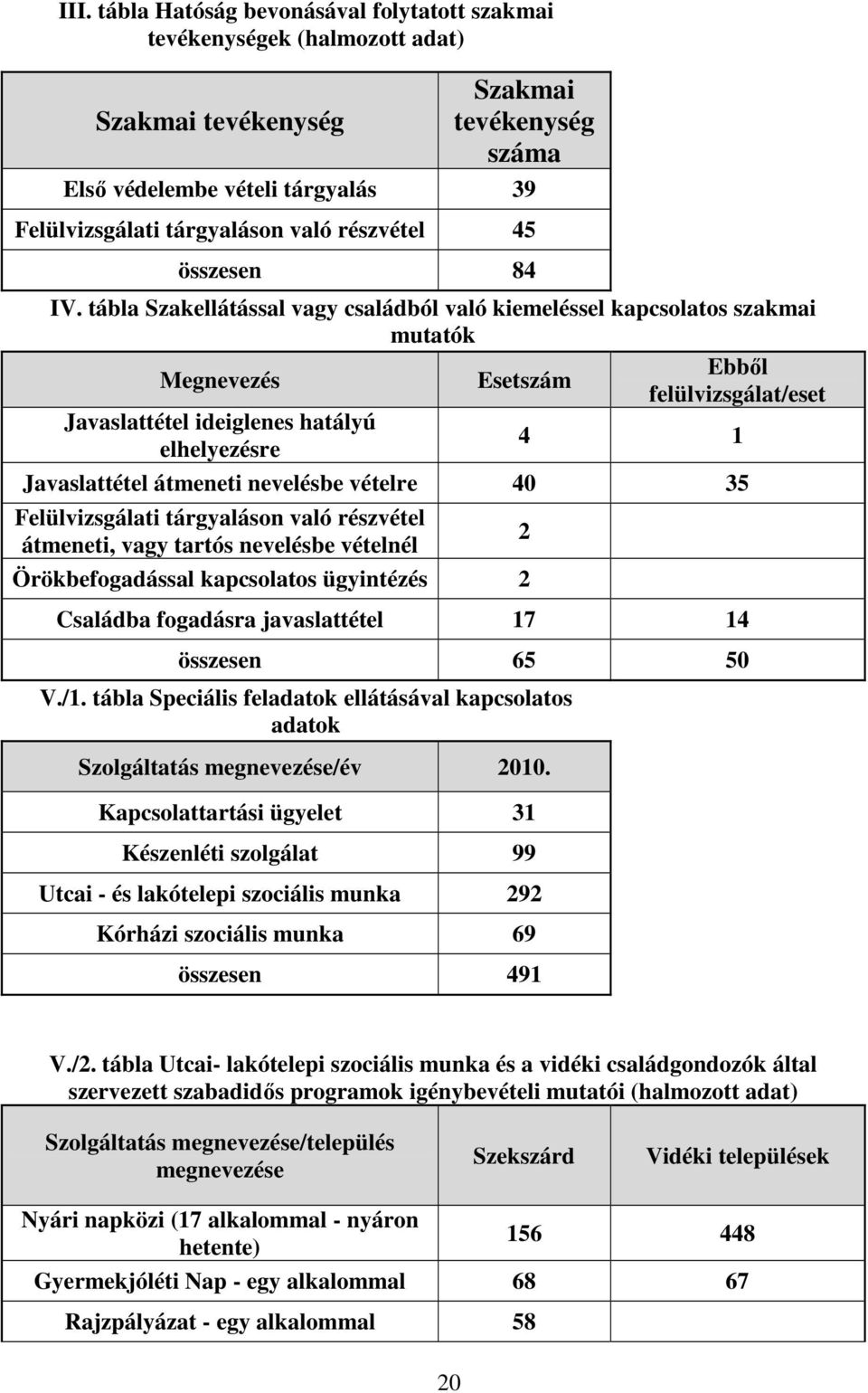 tábla Szakellátással vagy családból való kiemeléssel kapcsolatos szakmai mutatók Megnevezés Esetszám Ebből felülvizsgálat/eset Javaslattétel ideiglenes hatályú elhelyezésre 4 1 Javaslattétel átmeneti