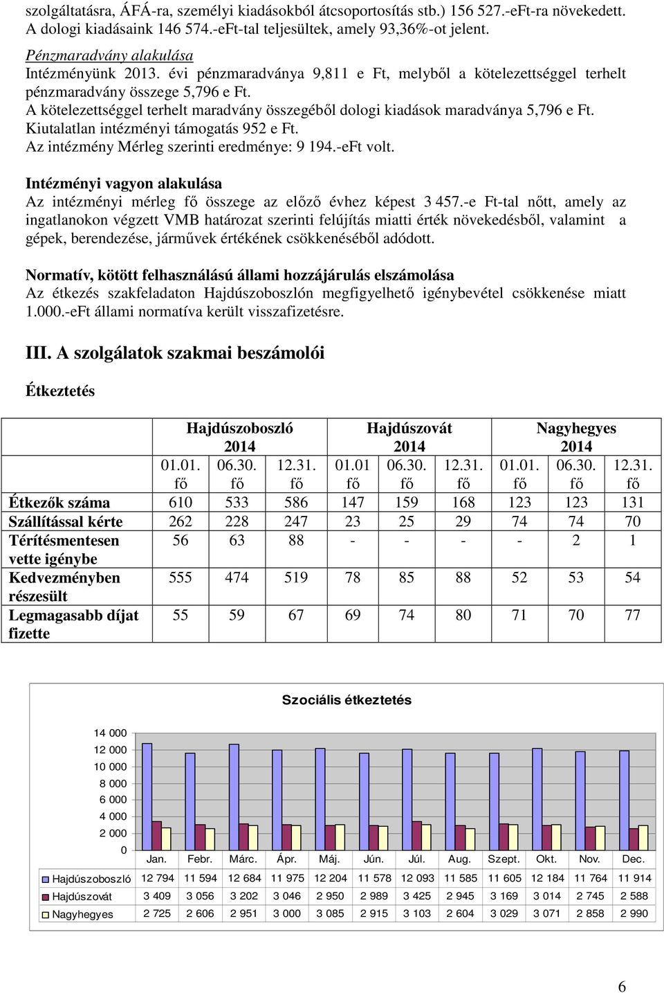 Kiutalatlan intézményi támogatás 95 e Ft. Az intézmény Mérleg szerinti eredménye: 9 94.eFt volt. Intézményi vagyon alakulása Az intézményi mérleg összege az előző évhez képest 45.