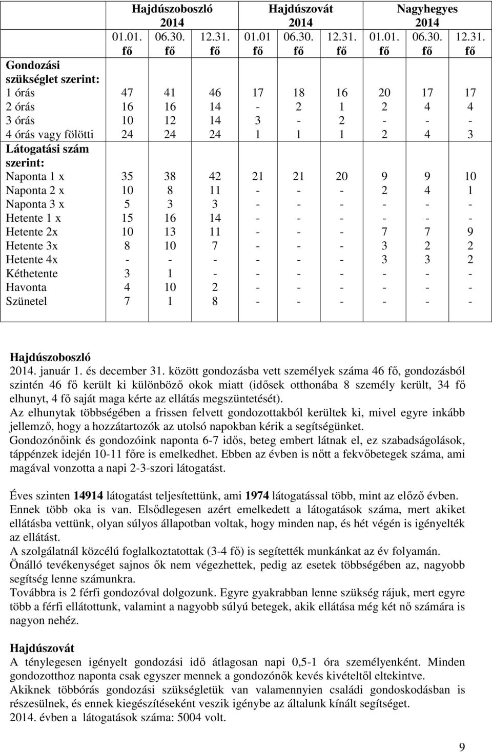 között gondozásba vett személyek száma 46, gondozásból szintén 46 került ki különböző okok miatt (idősek otthonába 8 személy került, 4 elhunyt, 4 saját maga kérte az ellátás megszüntetését).