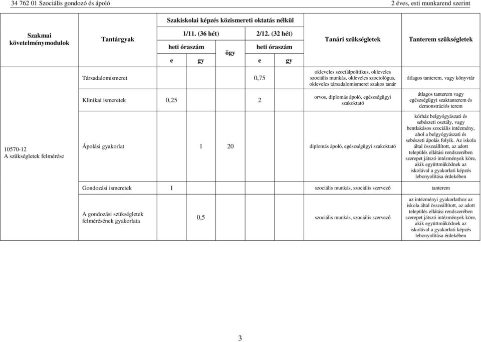 átlagos tanterem, vagy könyvtár 10570-12 A szükségletek felmérése Klinikai ismeretek 0,25 2 orvos, diplomás ápoló, egészségügyi szakoktató Ápolási gyakorlat 1 20 diplomás ápoló, egészségügyi