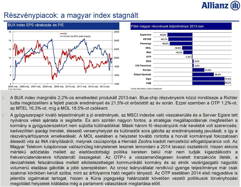 máj. 2011.máj. 2012.máj. 2013.máj. Forrás: Bloomberg 1400 FHB Forrás: Bloomberg, Allianz Alapkezelő 58,2% A BUX index marginális 2,2%-os emelkedést produkált 2013-ban.