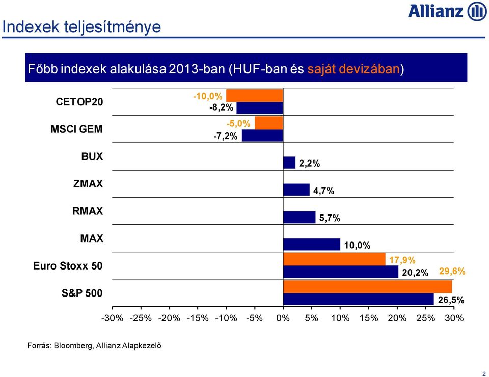 4,7% 5,7% MAX Euro Stoxx 50 S&P 500 10,0% 17,9% 20,2% 29,6% 26,5% -30% -25%