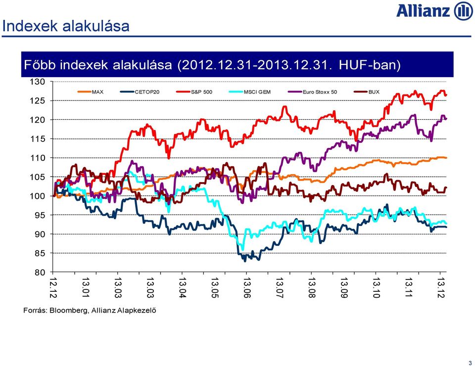 HUF-ban) 130 125 120 115 110 105 100 95 90 85 MAX CETOP20 S&P 500