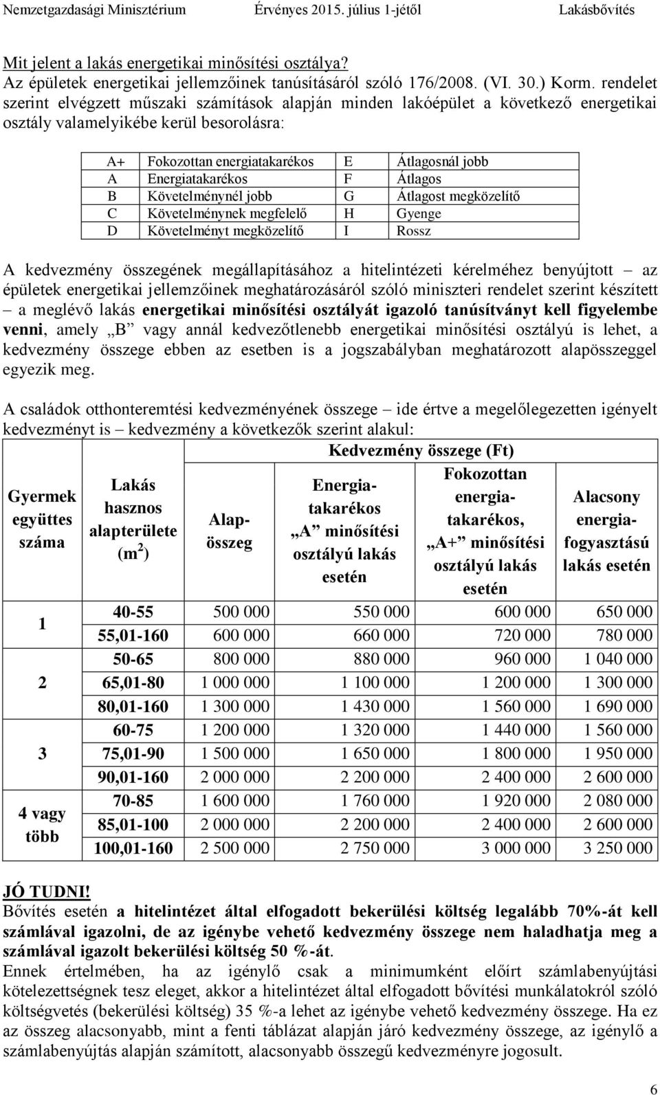 Energiatakarékos F Átlagos B Követelménynél jobb G Átlagost megközelítő C Követelménynek megfelelő H Gyenge D Követelményt megközelítő I Rossz A kedvezmény összegének megállapításához a hitelintézeti