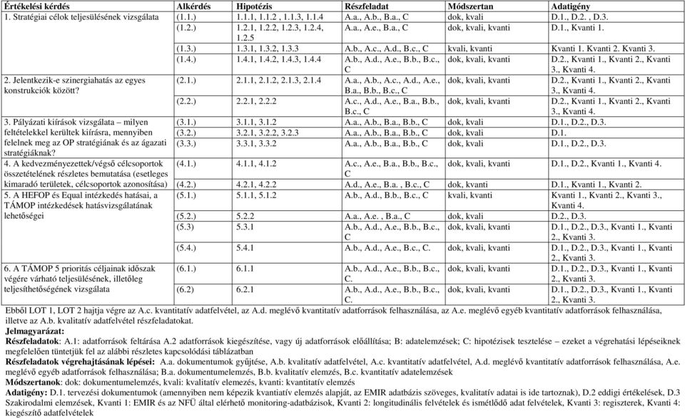 , Kvanti 3., Kvanti 4. 2. Jelentkezik-e szinergiahatás az egyes konstrukciók között? (2.1.) (2.2.) 2.1.1, 2.1.2, 2.1.3, 2.1.4 2.2.1, 2.2.2 A.a., A.b., A.c., A.d., A.e., B.a., B.b., B.c., C A.c., A.d., A.e., B.a., B.b., B.c., C dok, kvali, kvanti dok, kvali, kvanti D.