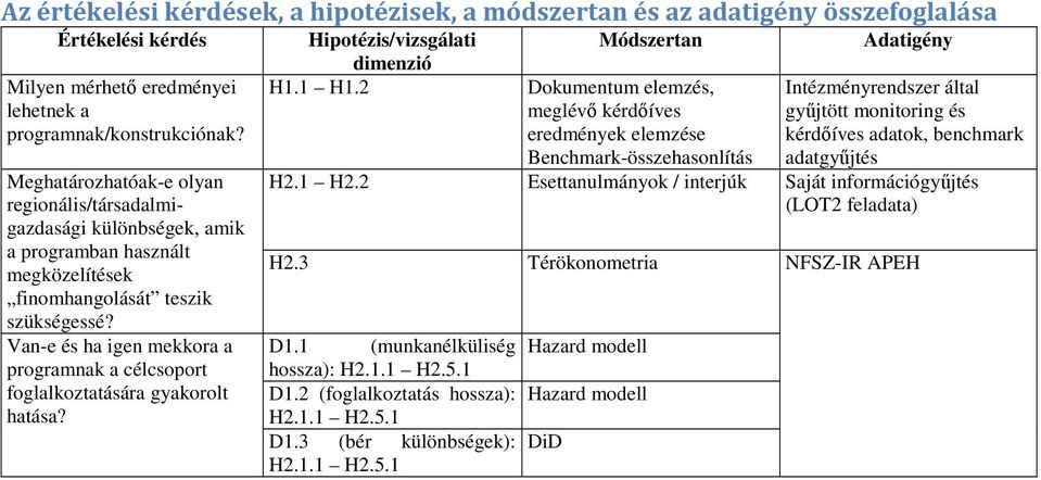 Van-e és ha igen mekkora a programnak a célcsoport foglalkoztatására gyakorolt hatása? Hipotézis/vizsgálati dimenzió Módszertan Adatigény H1.1 H1.