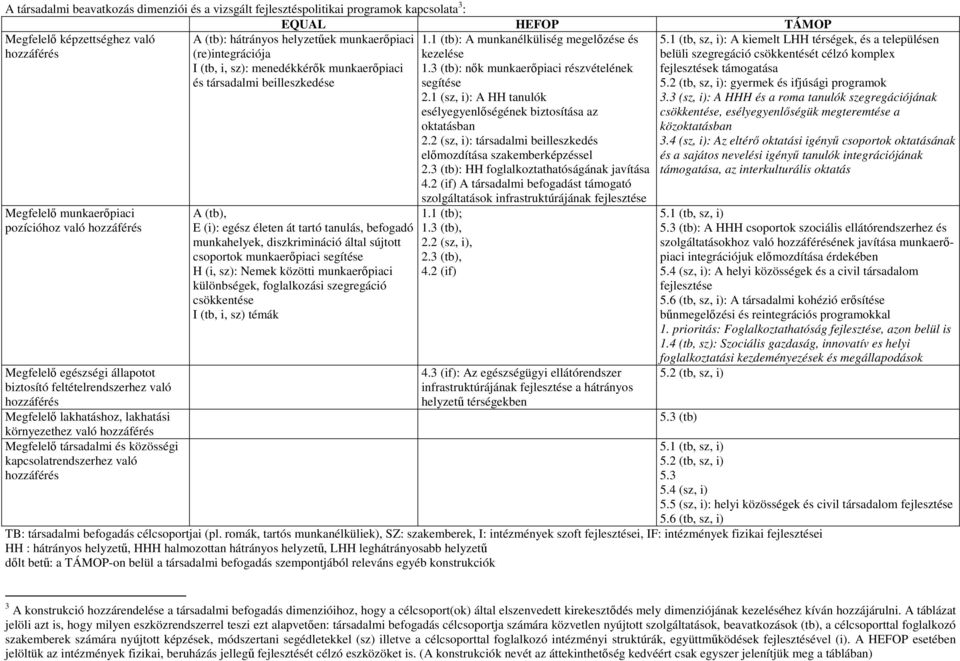 kapcsolatrendszerhez való hozzáférés A (tb): hátrányos helyzetűek munkaerőpiaci (re)integrációja I (tb, i, sz): menedékkérők munkaerőpiaci és társadalmi beilleszkedése A (tb), E (i): egész életen át