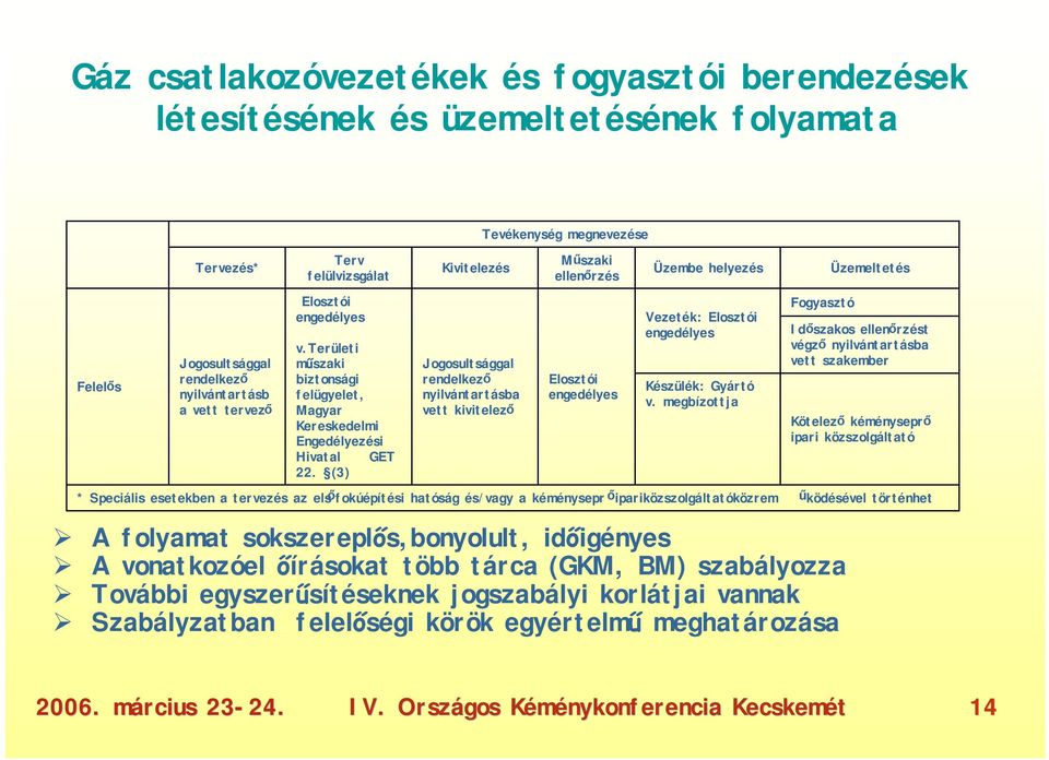 (3) Kivitelezés Jogosultsággal rendelkező nyilvántartásba vett kivitelező Tevékenység megnevezése Műszaki ellenőrzés Elosztói engedélyes Üzembe helyezés Vezeték: Elosztói engedélyes Készülék: Gyártó