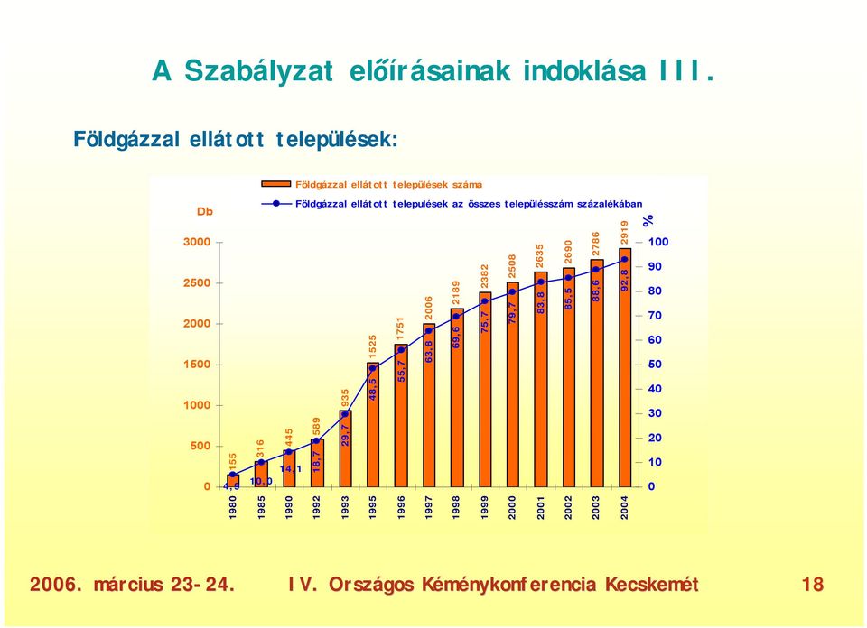 14,1 1980 1985 1990 Földgázzal ellátott telepulések az összes településszám százalékában 1751 2006 445 589 29,7 935 48,5