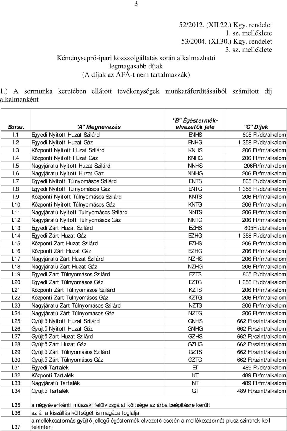 1 Egyedi Nyitott Huzat Szilárd ENHS 805 Ft/db/alkalom I.2 Egyedi Nyitott Huzat Gáz ENHG 1 358 Ft/db/alkalom I.3 Központ i Nyitott Huzat Szilárd KNHS 206 Ft/fm/alkalom I.