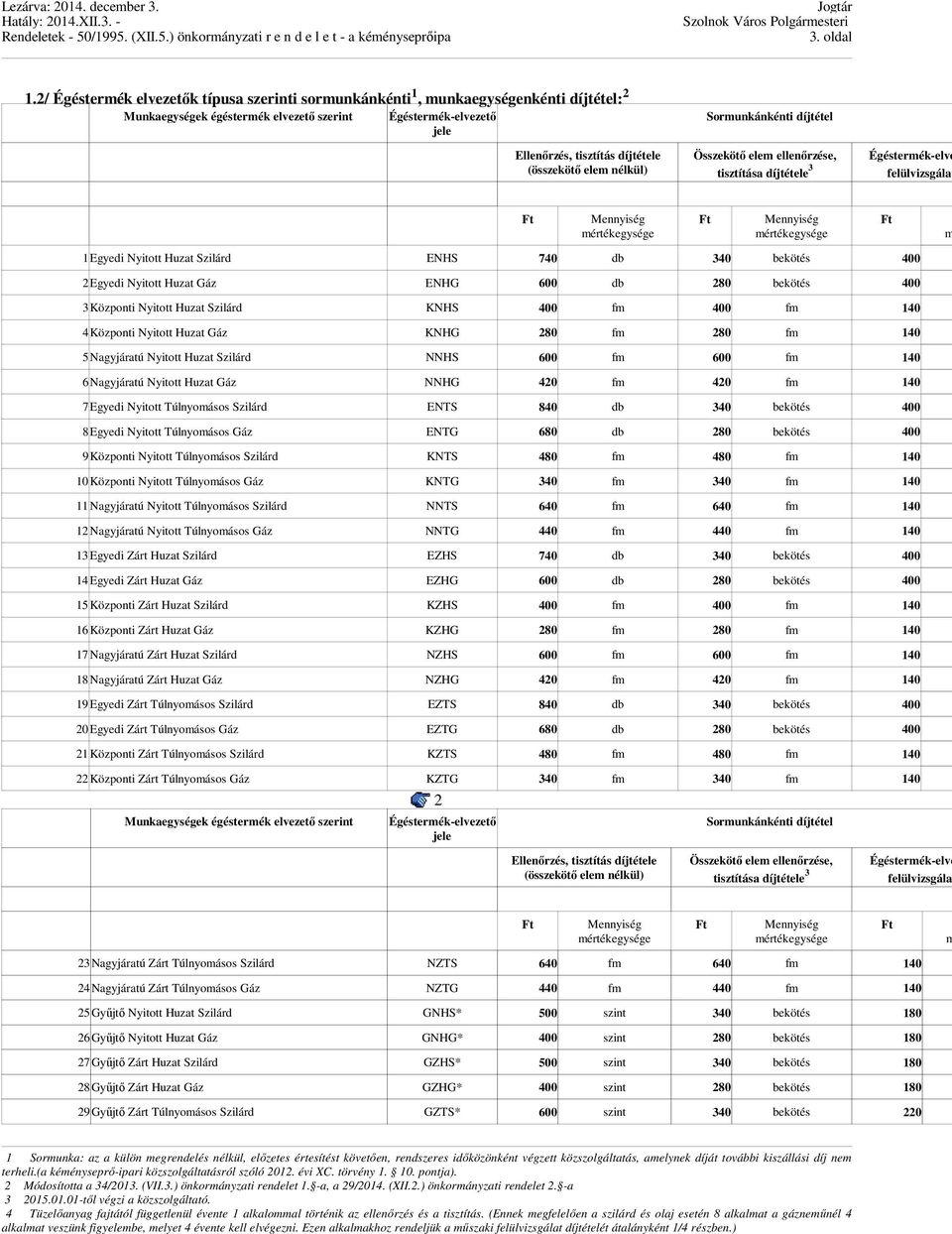 elem nélkül) Összekötő elem ellenőrzése, tisztítása díjtétele 3 Égéstermék-elve felülvizsgálat m 1Egyedi Nyitott Huzat Szilárd ENHS 740 db 340 bekötés 400 2Egyedi Nyitott Huzat Gáz ENHG 600 db 280