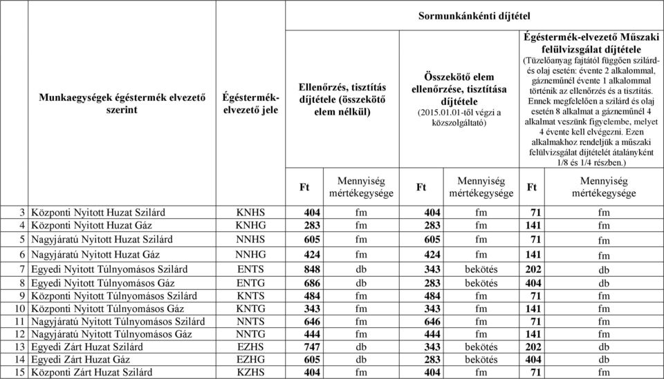 történik az ellenőrzés és a tisztítás. Ennek megfelelően a szilárd és olaj esetén 8 alkalmat a gázneműnél 4 alkalmat veszünk figyelembe, melyet 4 évente kell elvégezni.