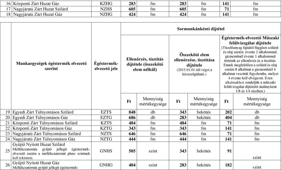 ) Égéstermék-elvezető Műszaki felülvizsgálat díjtétele (Tüzelőanyag fajtától függően szilárdés olaj esetén: évente 2 alkalommal, gázneműnél évente 1 alkalommal történik az ellenőrzés és a tisztítás.