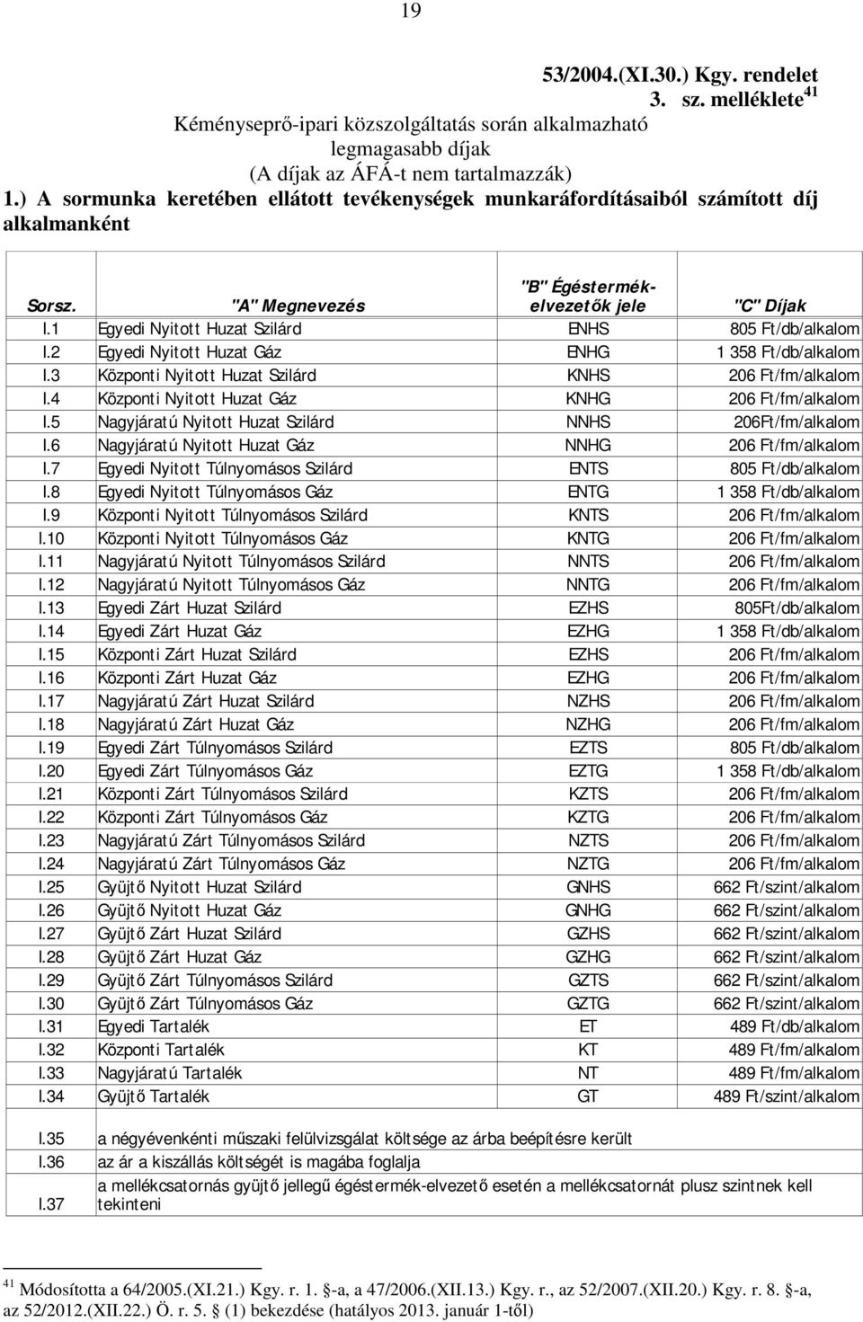 1 Egyedi Nyitott Huzat Szilárd ENHS 805 Ft/db/alkalom I.2 Egyedi Nyitott Huzat Gáz ENHG 1 358 Ft/db/alkalom I.3 Központ i Nyitott Huzat Szilárd KNHS 206 Ft/fm/alkalom I.