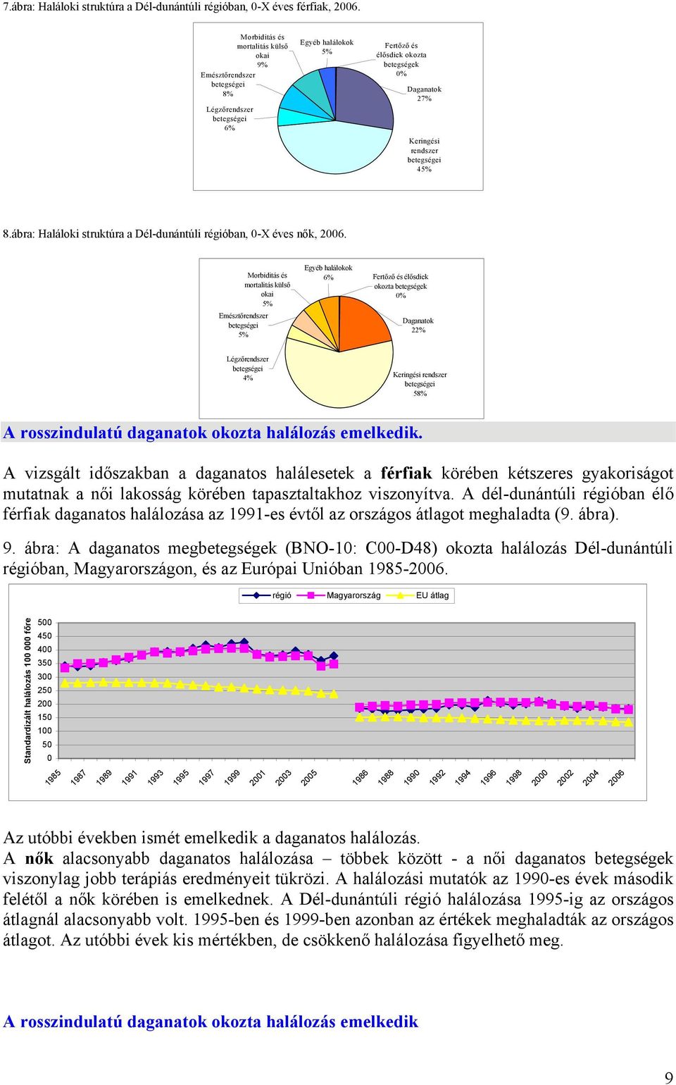 betegségei 45% 8.ábra: Haláloki struktúra a Dél-dunántúli régióban, 0-X éves nők, 2006.