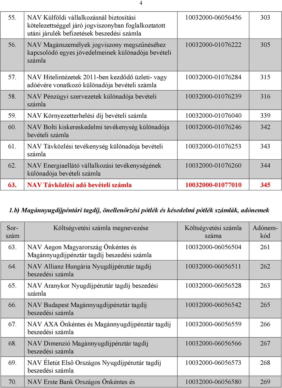 NAV Hitelintézetek 2011-ben kezdődő üzleti- vagy adóévére vonatkozó különadója bevételi 58. NAV Pénzügyi szervezetek különadója bevételi 10032000-01076284 315 10032000-01076239 316 59.