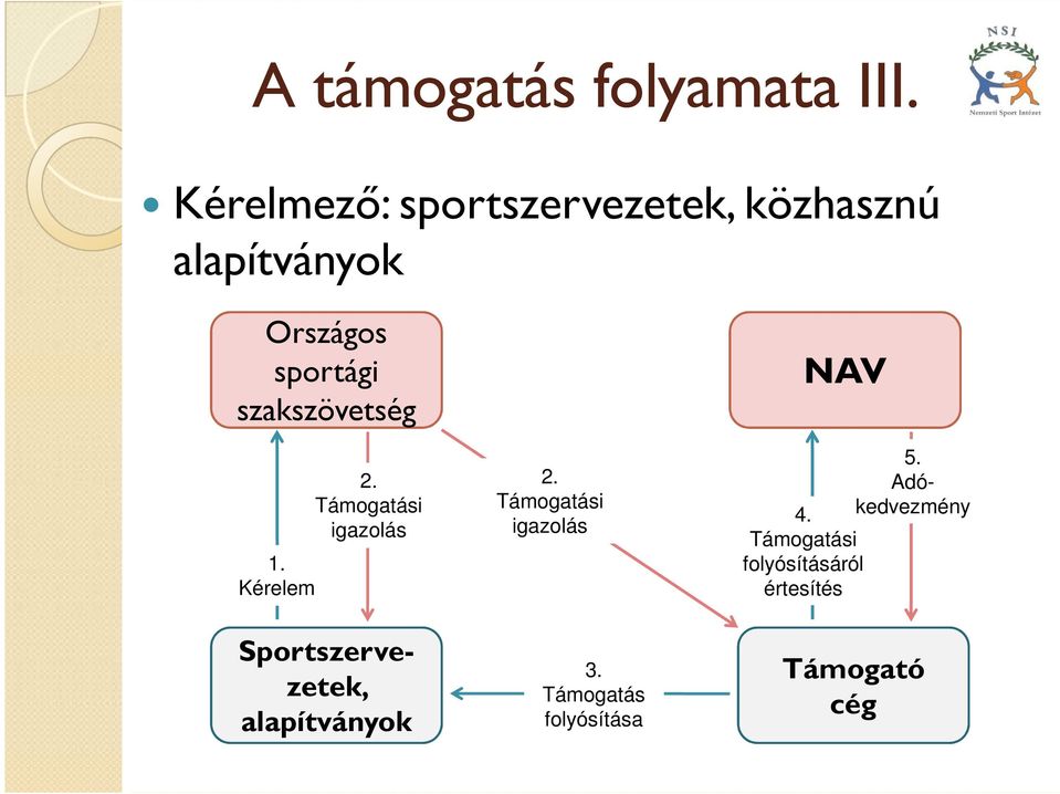 szakszövetség 1. Kérelem 2.