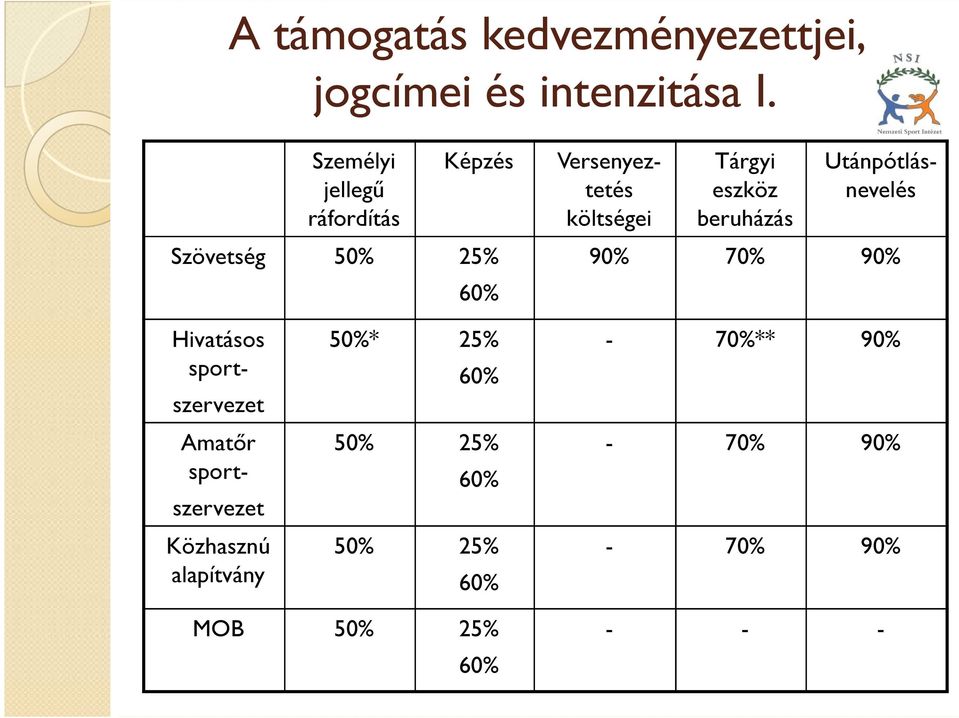 eszköz beruházás 90% 70% 90% Utánpótlásnevelés Hivatásos sportszervezet Amatőr