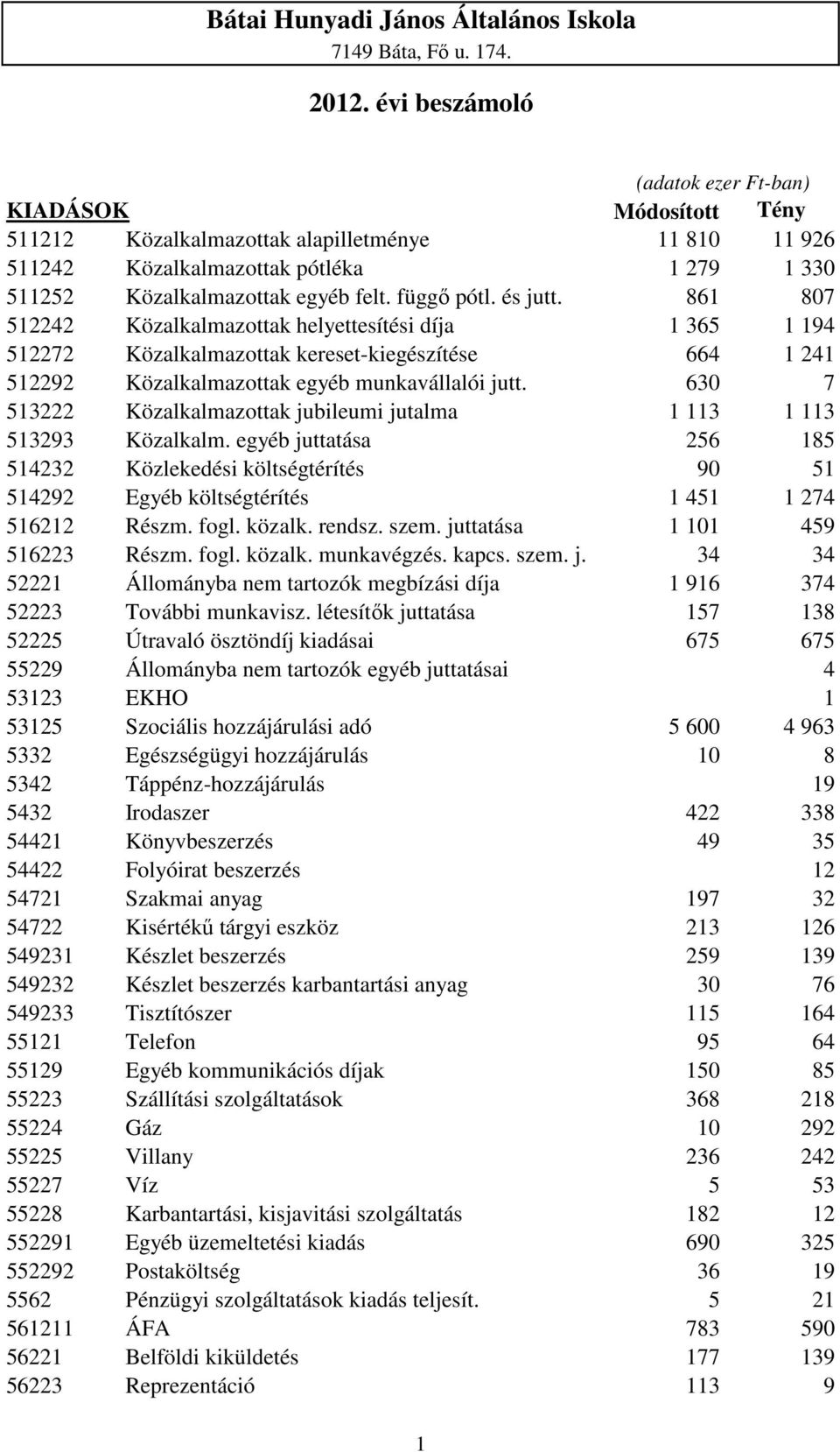 függő pótl. és jutt. 861 807 512242 Közalkalmazottak helyettesítési díja 1 365 1 194 512272 Közalkalmazottak kereset-kiegészítése 664 1 241 512292 Közalkalmazottak egyéb munkavállalói jutt.