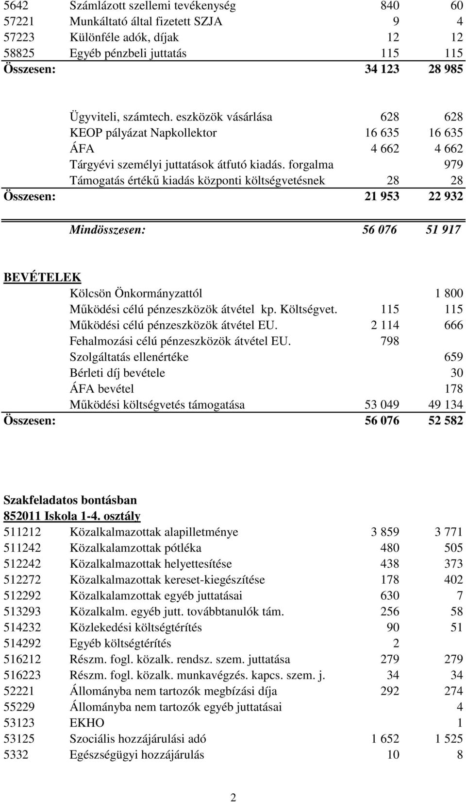 forgalma 979 Támogatás értékű kiadás központi költségvetésnek 28 28 Összesen: 21 953 22 932 Mindösszesen: 56 076 51 917 BEVÉTELEK Kölcsön Önkormányzattól 1 800 Működési célú pénzeszközök átvétel kp.