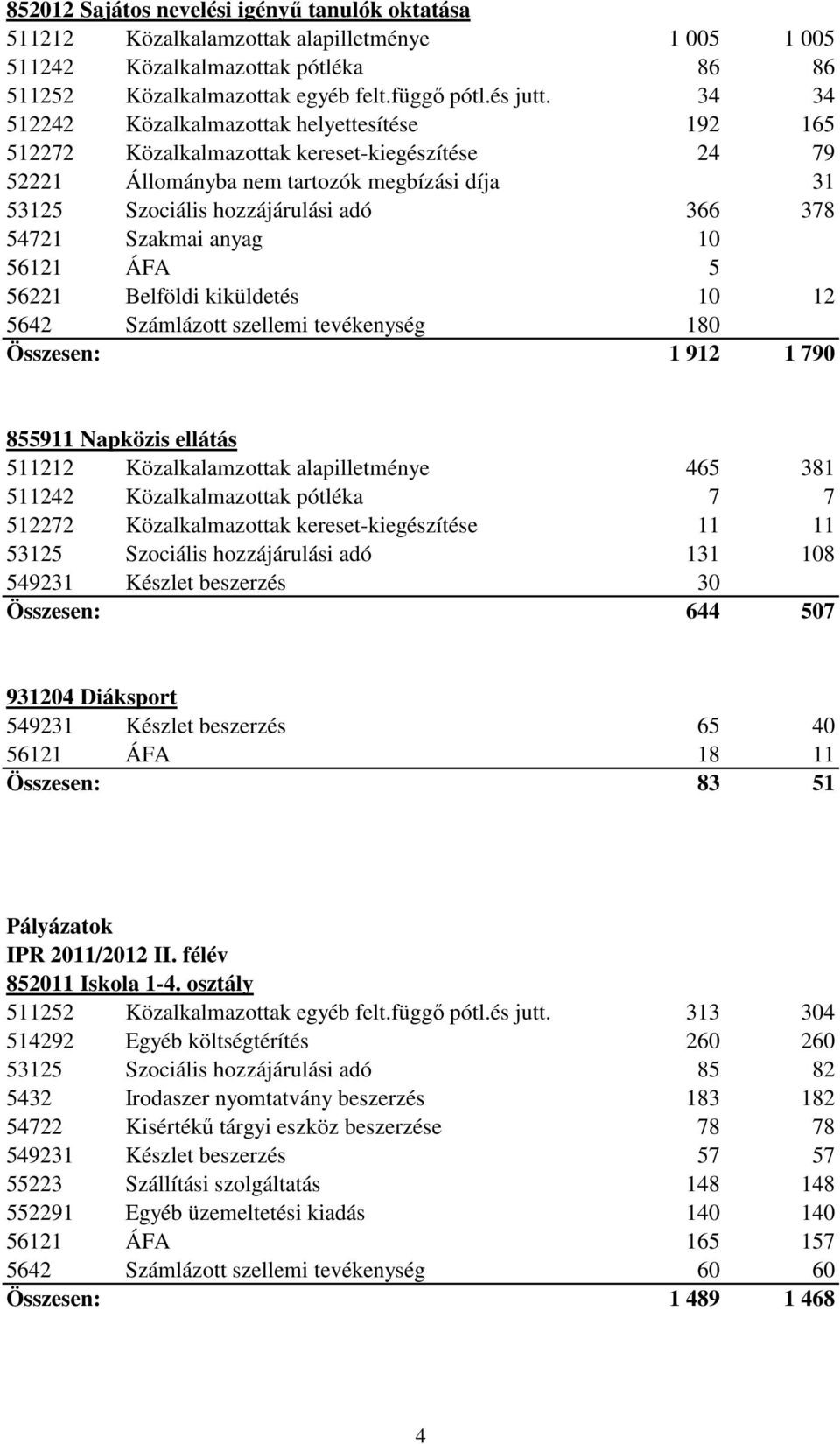 Szakmai anyag 10 56121 ÁFA 5 56221 Belföldi kiküldetés 10 12 5642 Számlázott szellemi tevékenység 180 Összesen: 1 912 1 790 855911 Napközis ellátás 511212 Közalkalamzottak alapilletménye 465 381