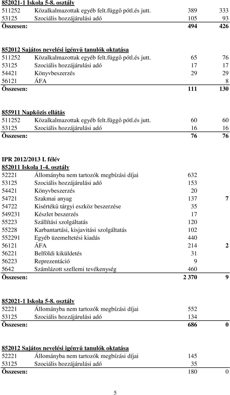 65 76 53125 Szociális hozzájárulási adó 17 17 54421 Könyvbeszerzés 29 29 56121 ÁFA 8 Összesen: 111 130 855911 Napközis ellátás 511252 Közalkalmazottak egyéb felt.függő pótl.és jutt.