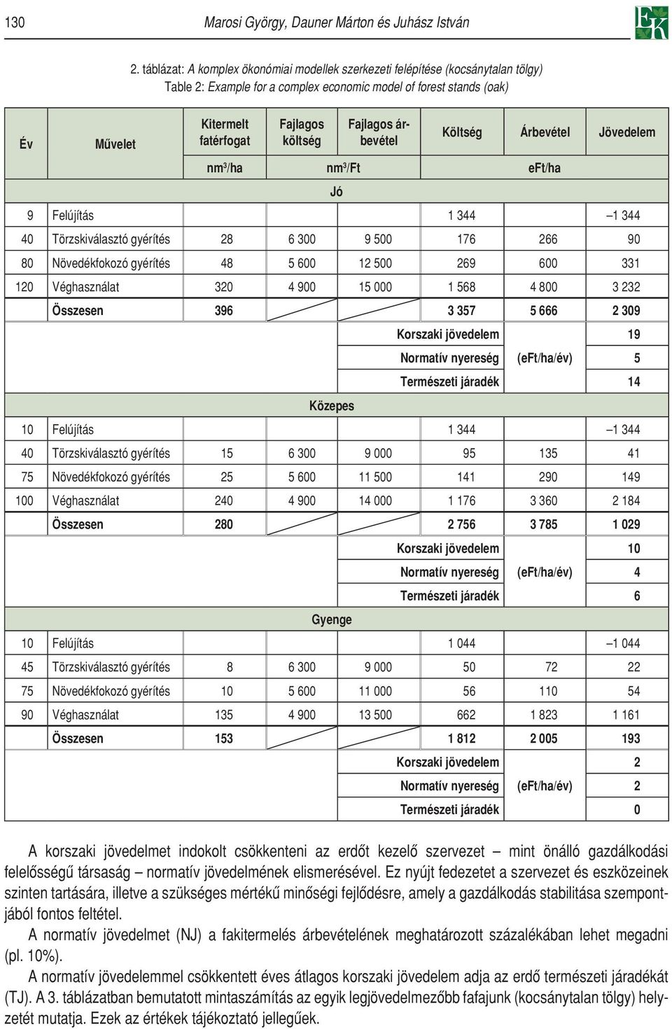 árbevétel Költség Árbevétel Jövedelem nm 3 /ha nm 3 /Ft eft/ha Jó 9 Felújítás 1 344 1 344 40 Törzskiválasztó gyérítés 28 6 300 9 500 176 266 90 80 Növedékfokozó gyérítés 48 5 600 12 500 269 600 331